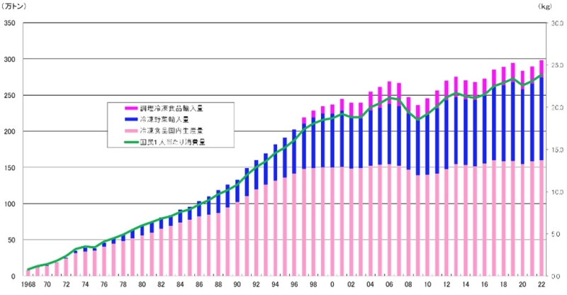 冷食消費の推移(出典:一般社団法人日本冷凍食品協会「国内消費量推移」)