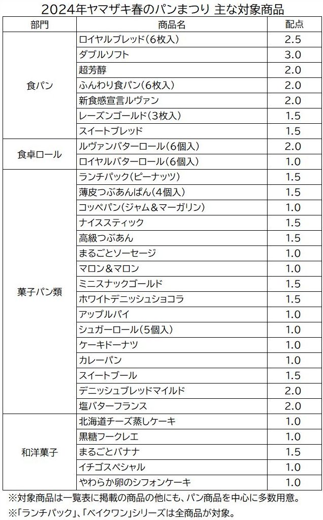 ヤマザキ春のパンまつり2024 主な対象商品と点数