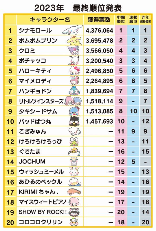 2023年サンリオキャラクター大賞 順位(上位20キャラクターランキング)