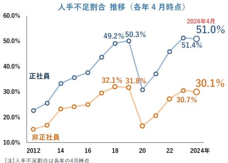 帝国データバンク調査 人手不足割合推移