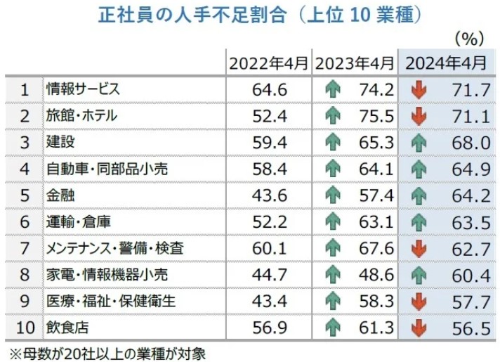 帝国データバンク調査 正社員の人手不足割合(2024年4月)上位10業種