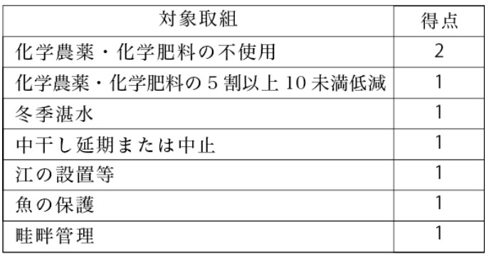 農水省 環境負荷低減「見える化」取り組み点数表