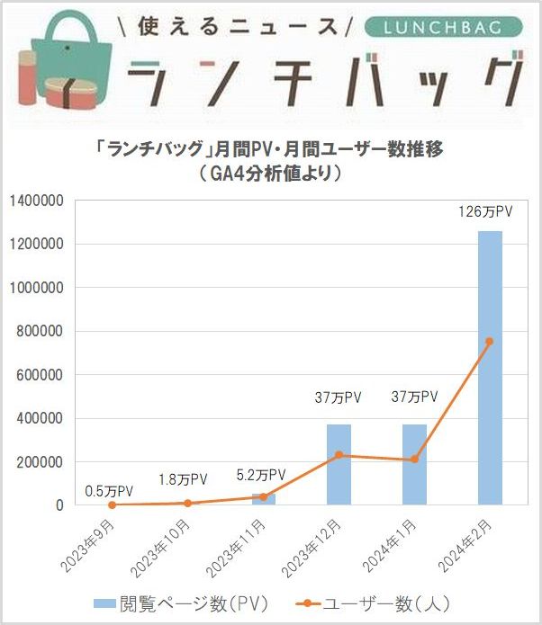 「ランチバッグ」PV・ユーザー数の推移