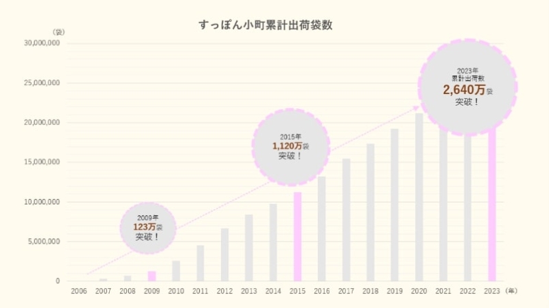 すっぽん小町 累計出荷 袋数