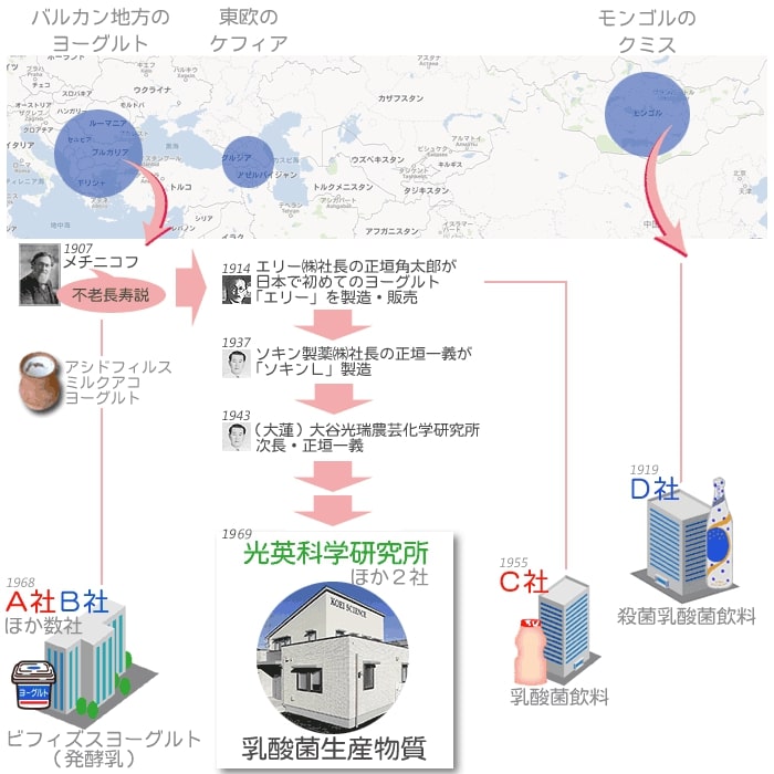 光英科学研究所とヨーグルトの歴史