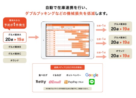 イデア･レコード「お席トットくん」グルメサイト･メディアと連携して予約情報を一元管理