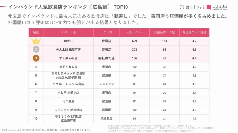 口コミコム独自調査 インバウンド人気飲食店ランキング TOP10