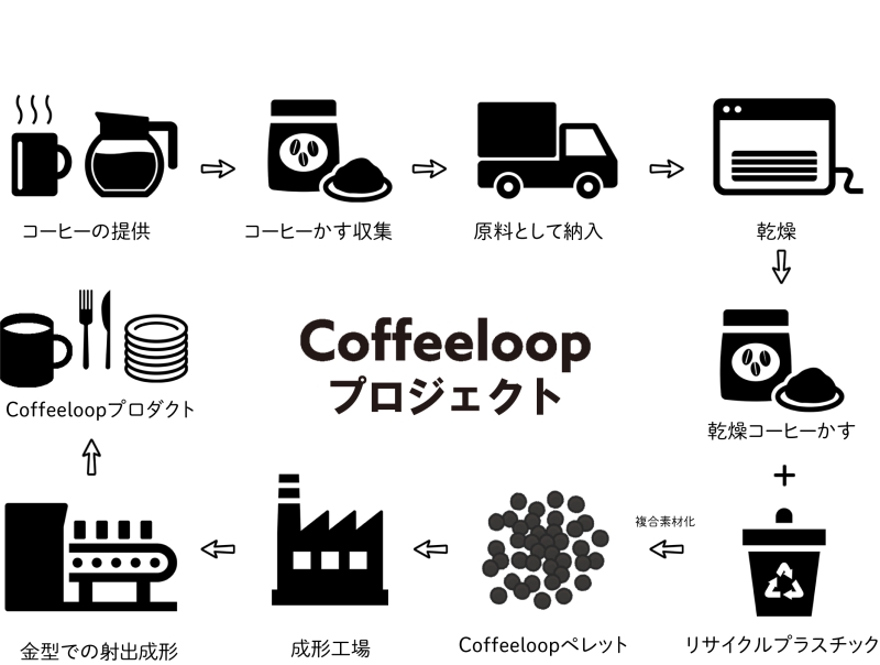 ●アサヒユウアス「Coffeeloopプロジェクト」