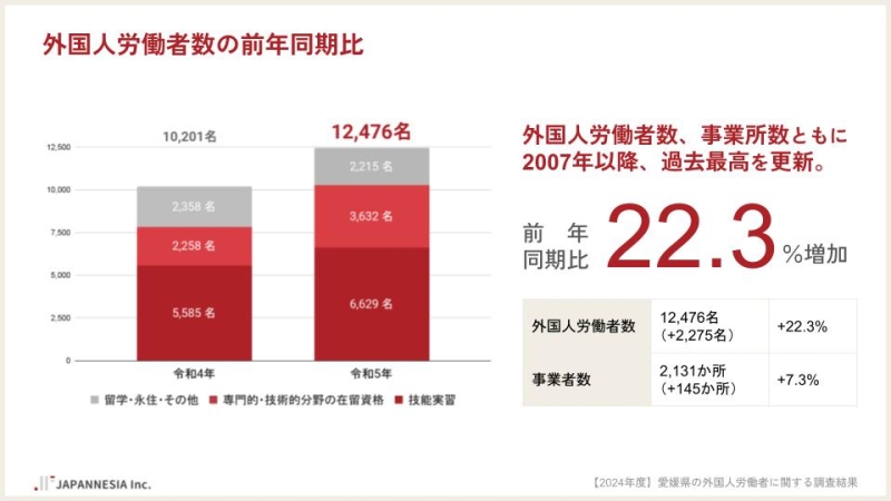 愛媛県の外国人労働者数の前年同期比