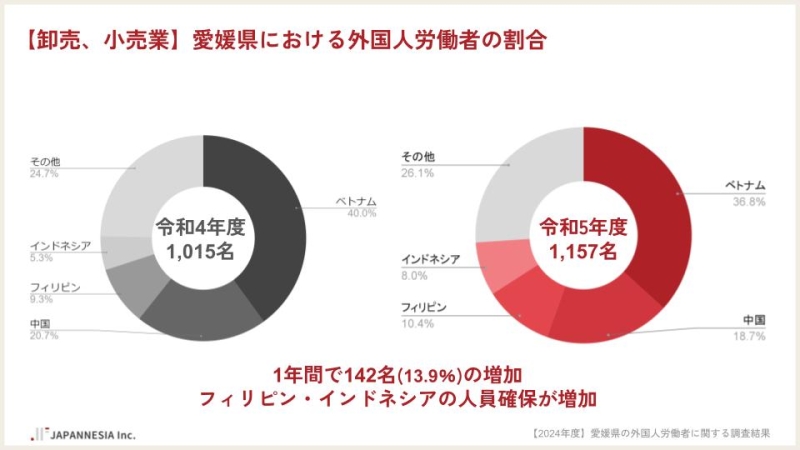 愛媛県の卸売･小売業で働く外国人労働者の割合