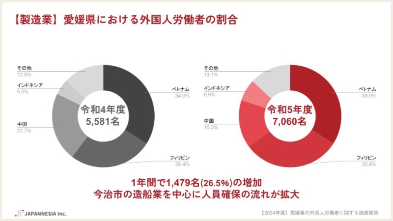 愛媛県の製造業で働く外国人労働者の割合