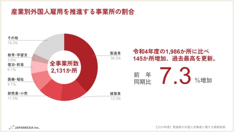 愛媛県　外国人労働者雇用を推進する事業所の割合(産業別)