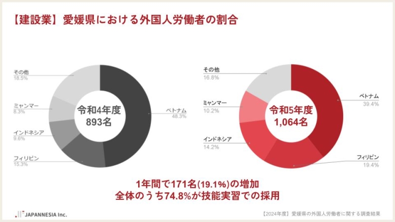 愛媛県の建設業で働く外国人労働者の割合