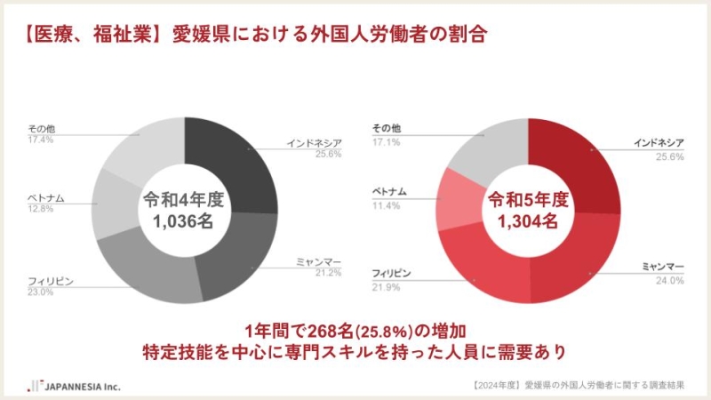 愛媛県の医療･福祉業界で働く外国人労働者の割合