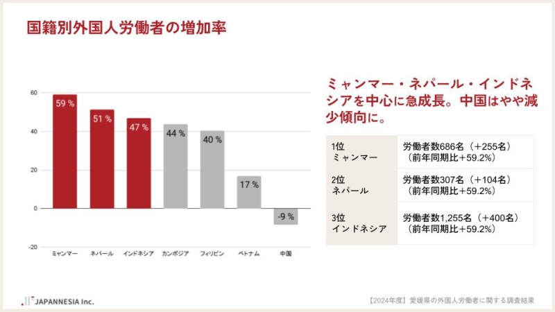 愛媛県　外国人労働者の増加率（国籍別）