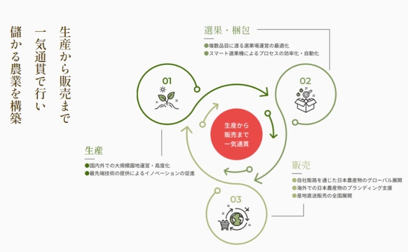 株式会社日本農業 生産から販売まで一気通貫で行う”儲かる農業”イメージ