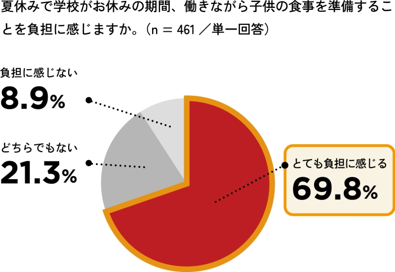 「夏休みで学校がお休みの期間、働きながら子どもの食事を準備することを負担に感じるか」(はくばく意識調査結果より)