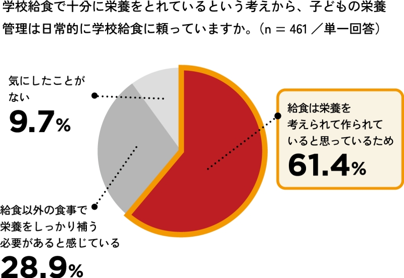 「子どもの栄養管理は日常的に学校に頼っているかどうか」(はくばく意識調査結果より)