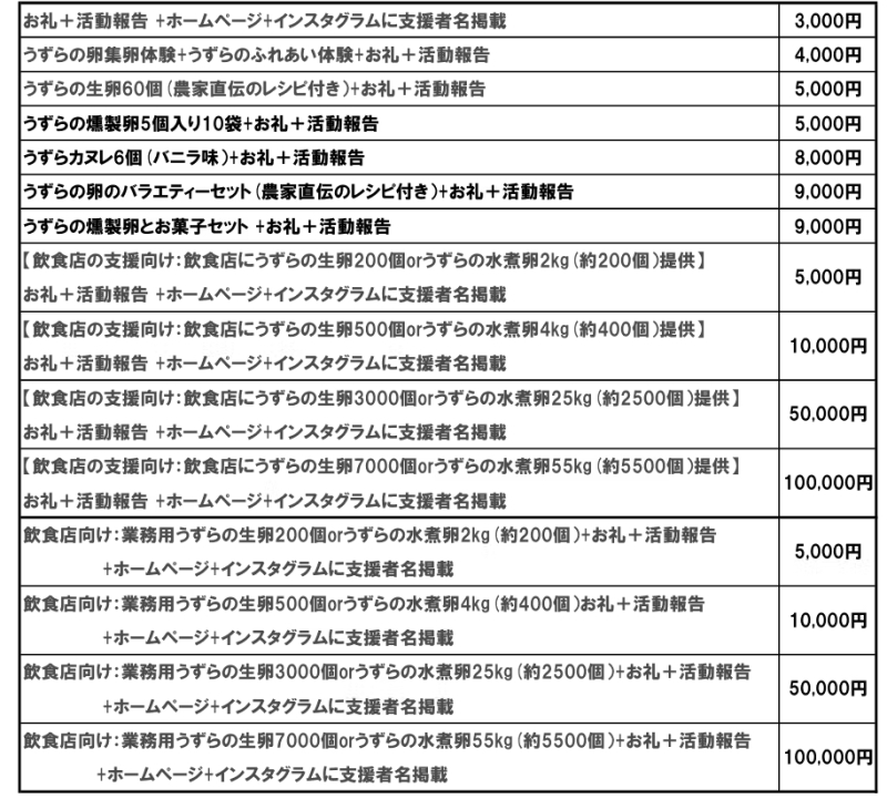 「これからも静岡県湖西市から安心安全なうずらの卵を皆さんに届け続けたい！」プロジェクト　リターン一覧