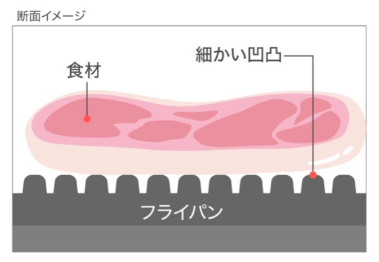 「IWANO小さく四角いフライパン」断面イメージ