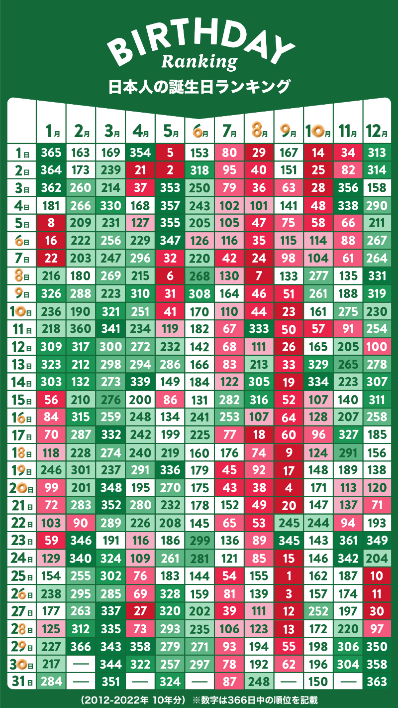 日本人の誕生日ランキング